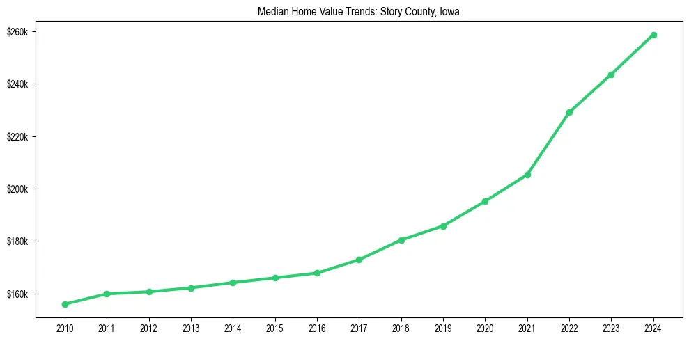 Median property value trends in 