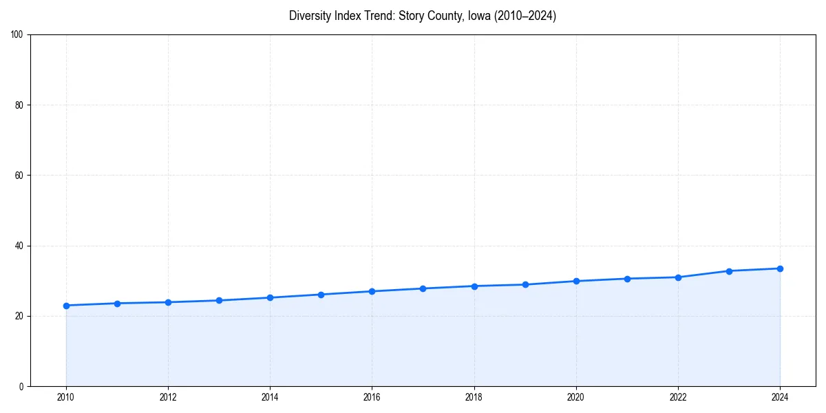 Line chart showing diversity index trends for 