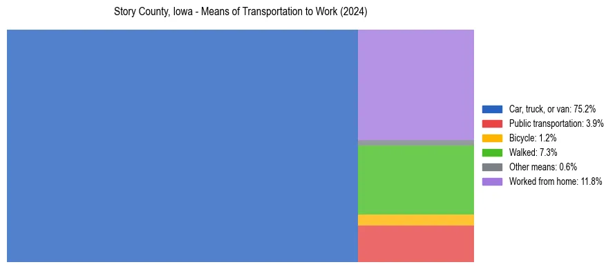Commute modes in Story County, Iowa
