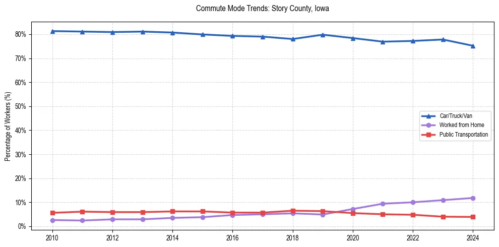 Transportation trends in Story County, Iowa