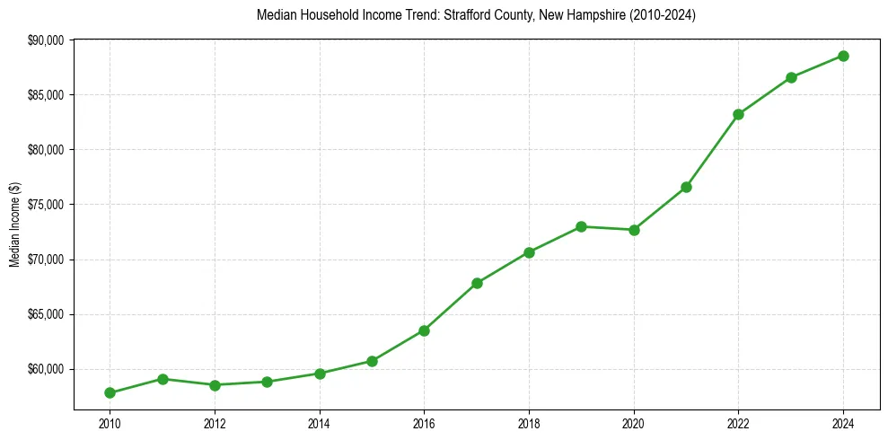 Income trend for 