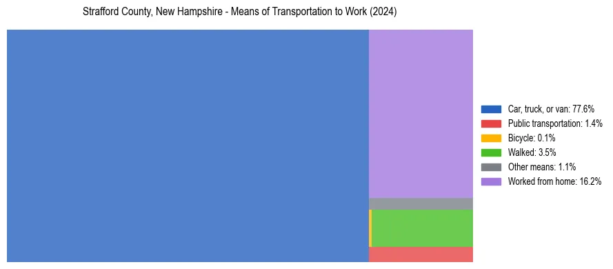 Commute modes in Strafford County, New Hampshire