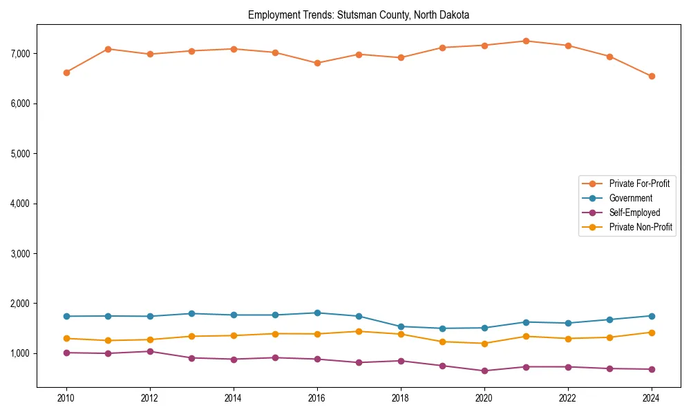 Long-term employment trends in 