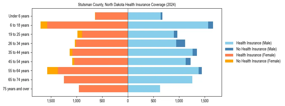 Health insurance pyramid for Stutsman County, North Dakota