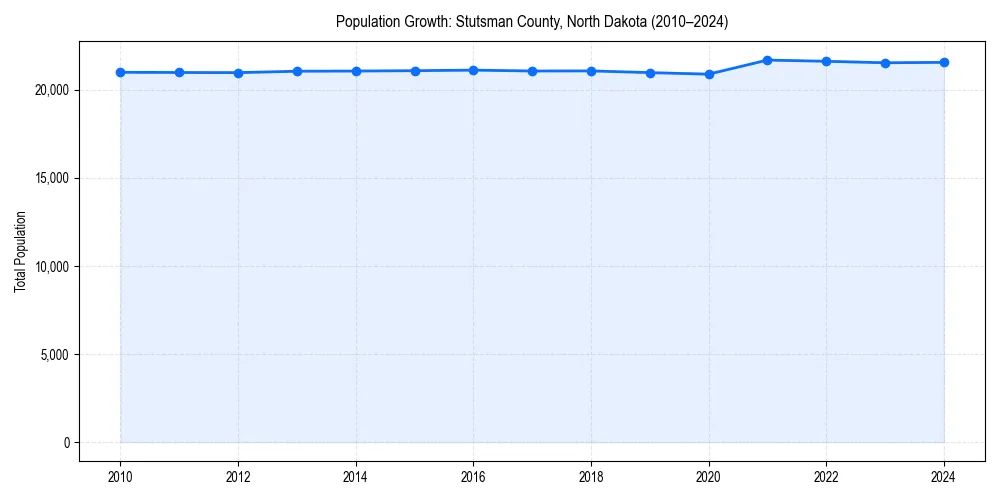 Population trends in 