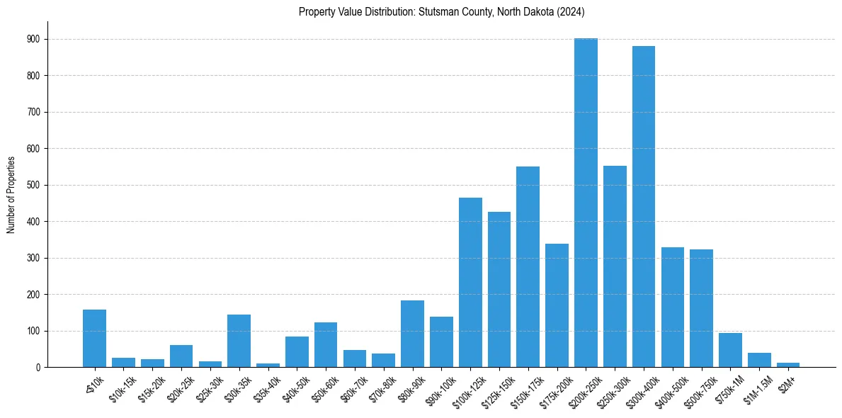Value Distribution for 