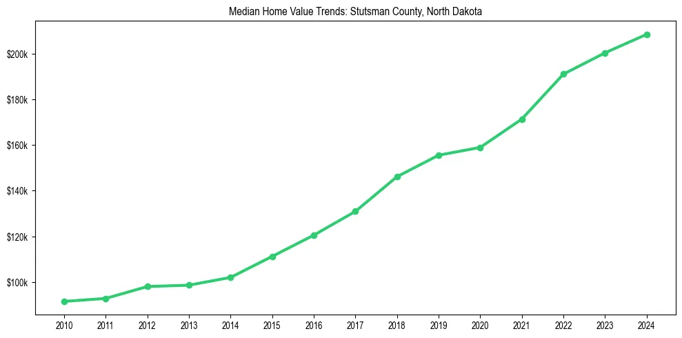 Median property value trends in 