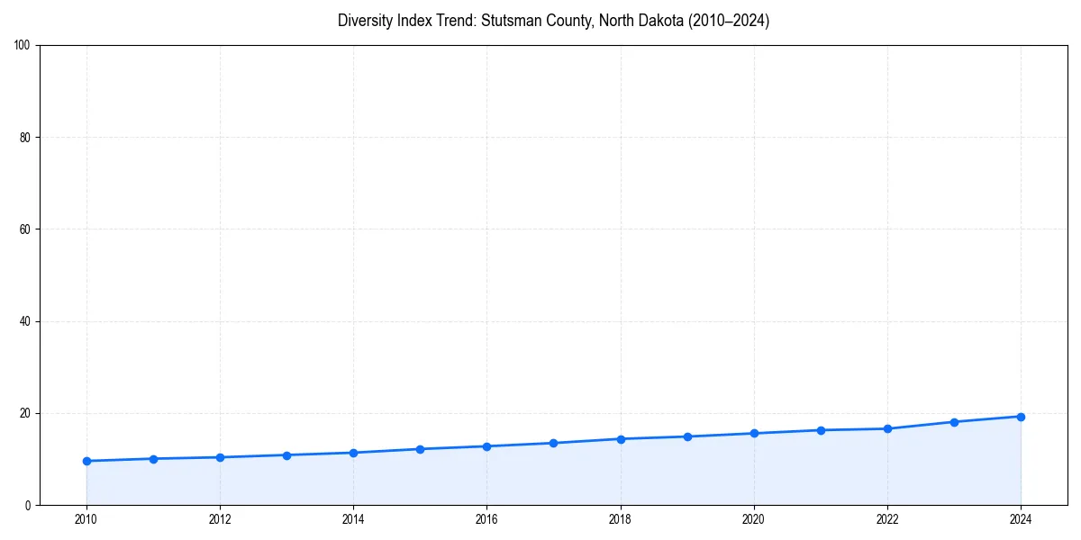 Line chart showing diversity index trends for 