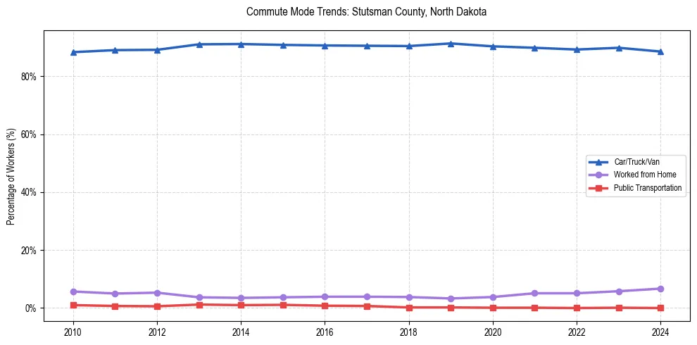 Transportation trends in Stutsman County, North Dakota