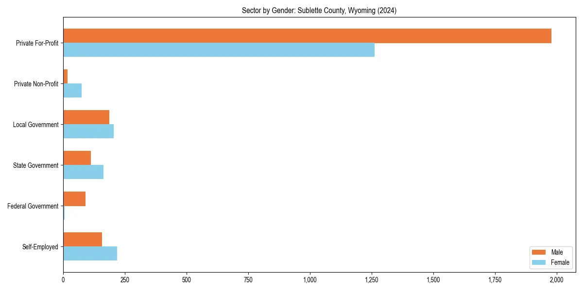 Employment sector breakdown by gender in 