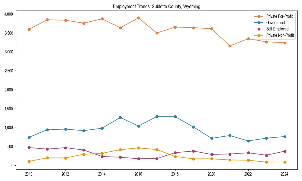 Long-term employment trends in 