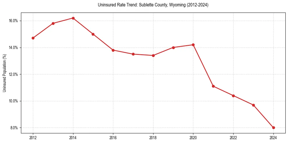 Uninsured trend chart for Sublette County, Wyoming