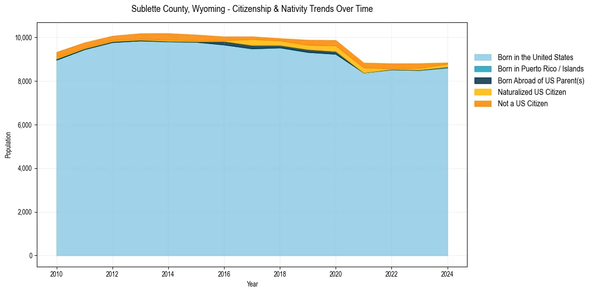Historical nativity trends for 