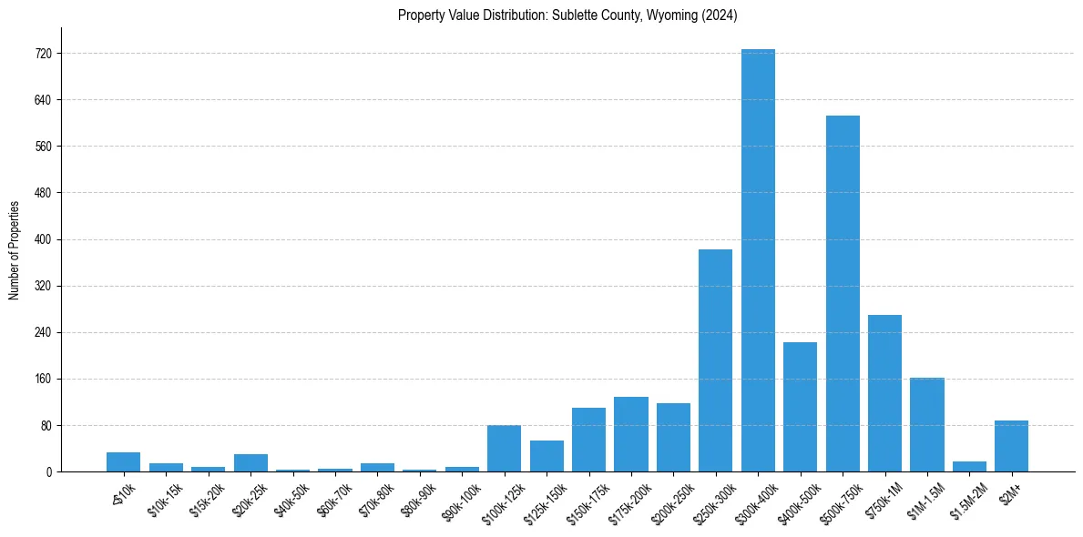 Value Distribution for 