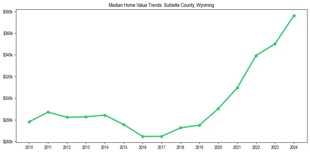 Median property value trends in 