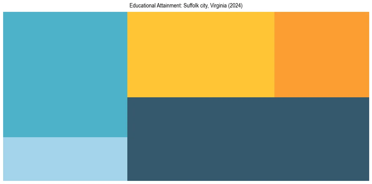 Education Treemap for  in 2024
