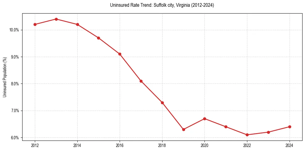 Uninsured trend chart for Suffolk city, Virginia