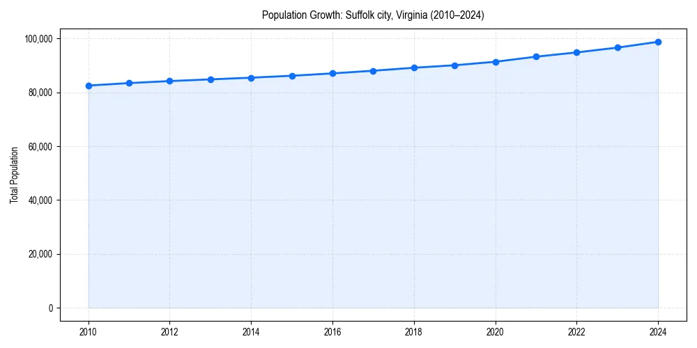 Population trends in 