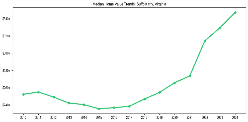Median property value trends in 