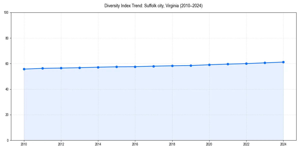 Line chart showing diversity index trends for 