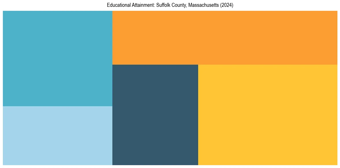 Education Treemap for  in 2024