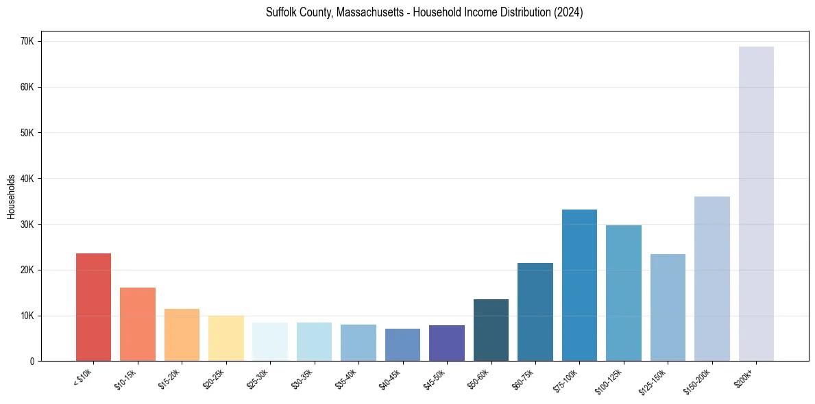 Income Distribution for 