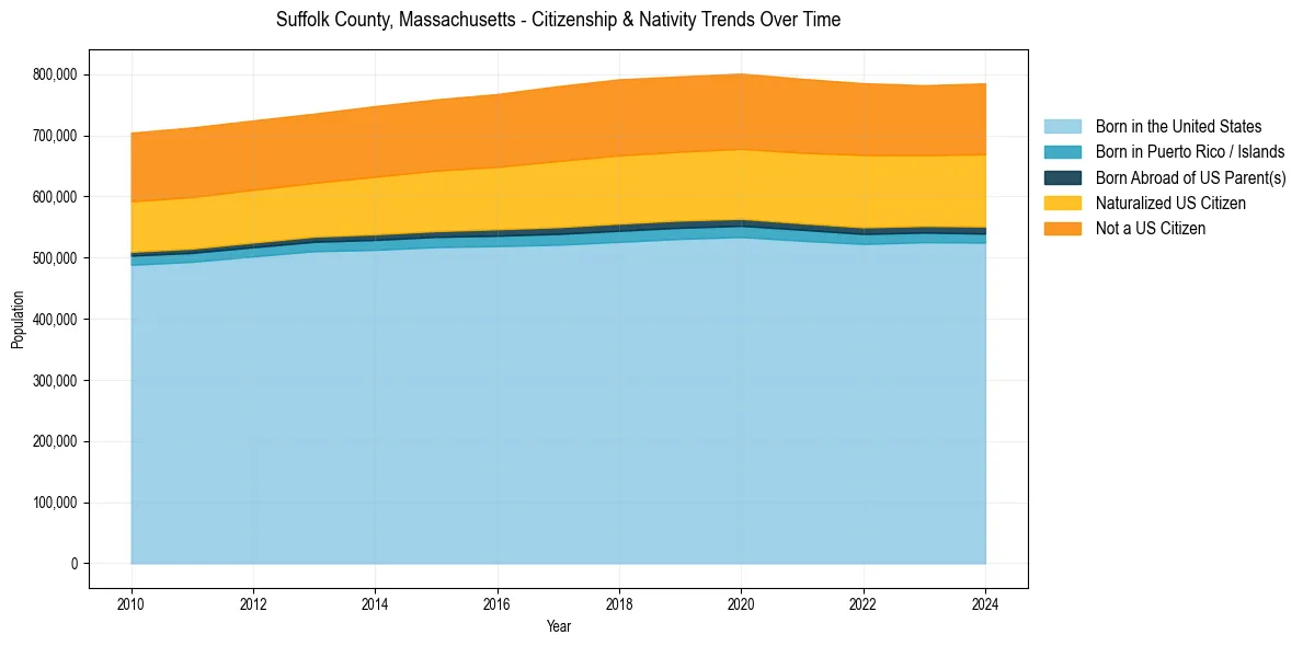 Historical nativity trends for 