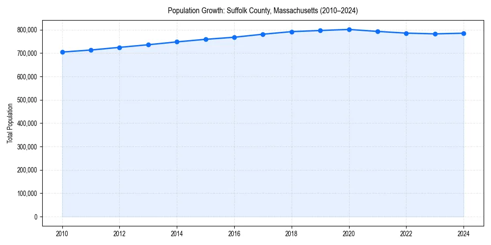Population trends in 