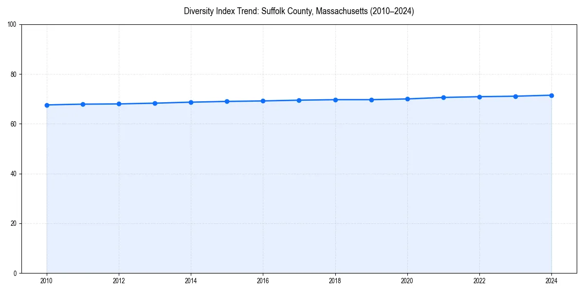 Line chart showing diversity index trends for 