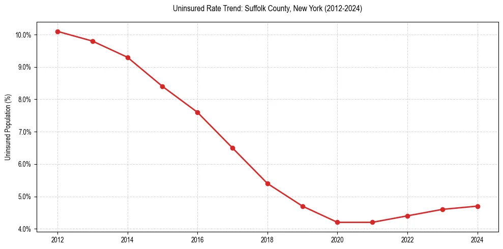 Uninsured trend chart for Suffolk County, New York