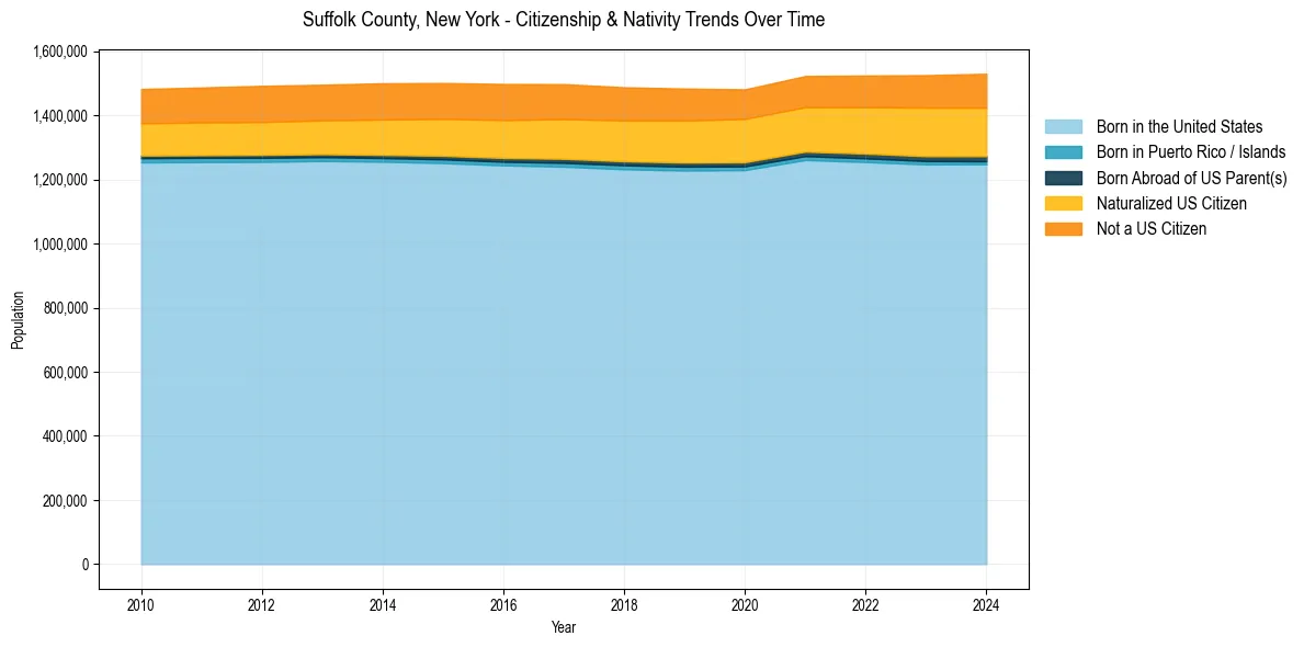 Historical nativity trends for 