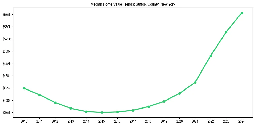 Median property value trends in 
