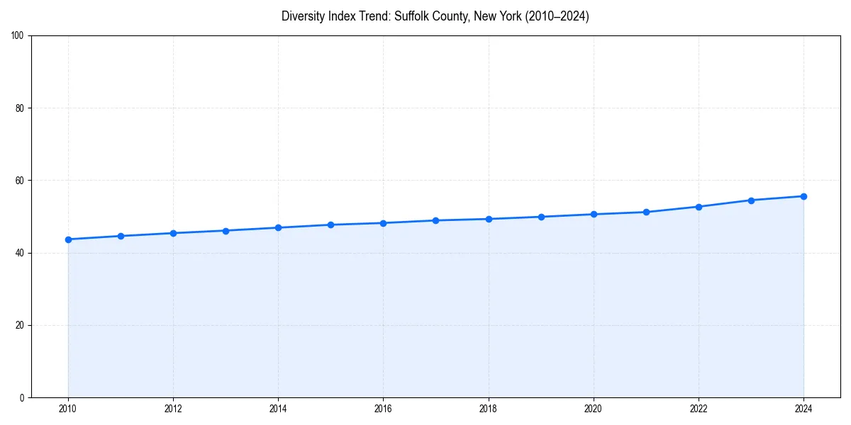 Line chart showing diversity index trends for 
