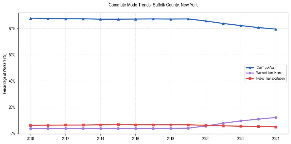 Transportation trends in Suffolk County, New York