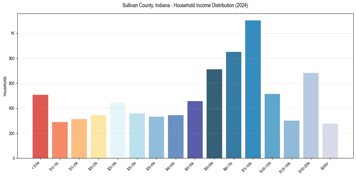 Income Distribution for 
