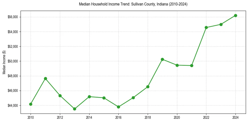 Income trend for 