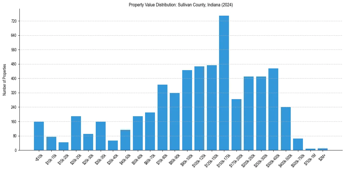 Value Distribution for 
