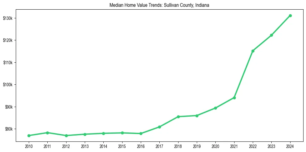 Median property value trends in 