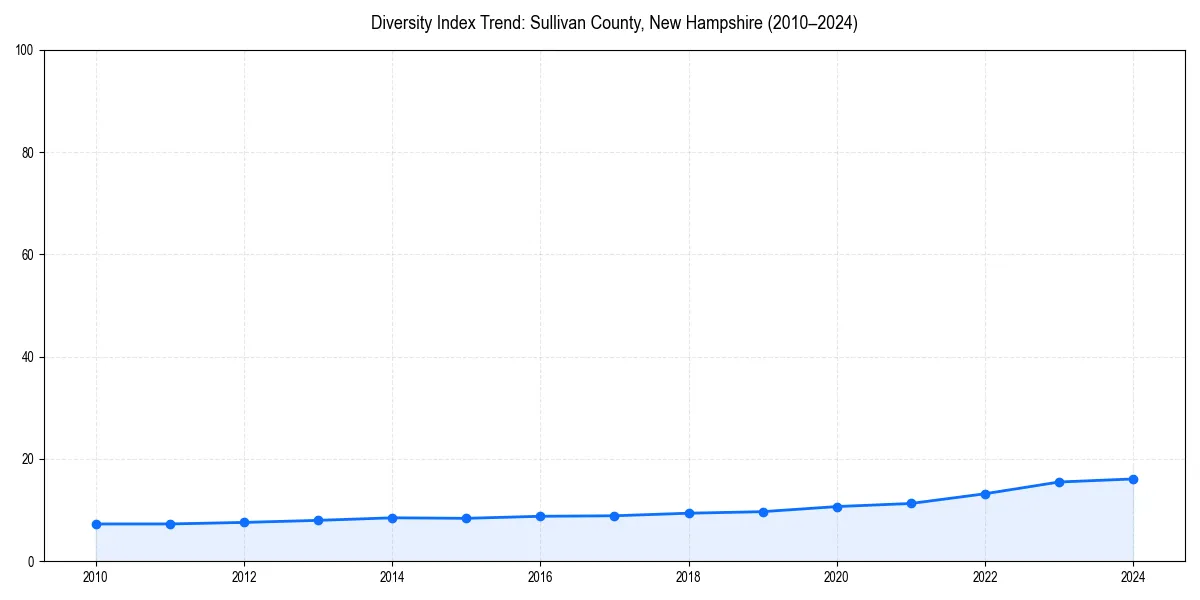 Line chart showing diversity index trends for