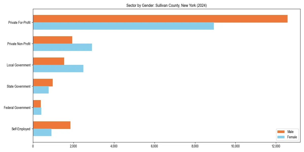 Employment sector breakdown by gender in 