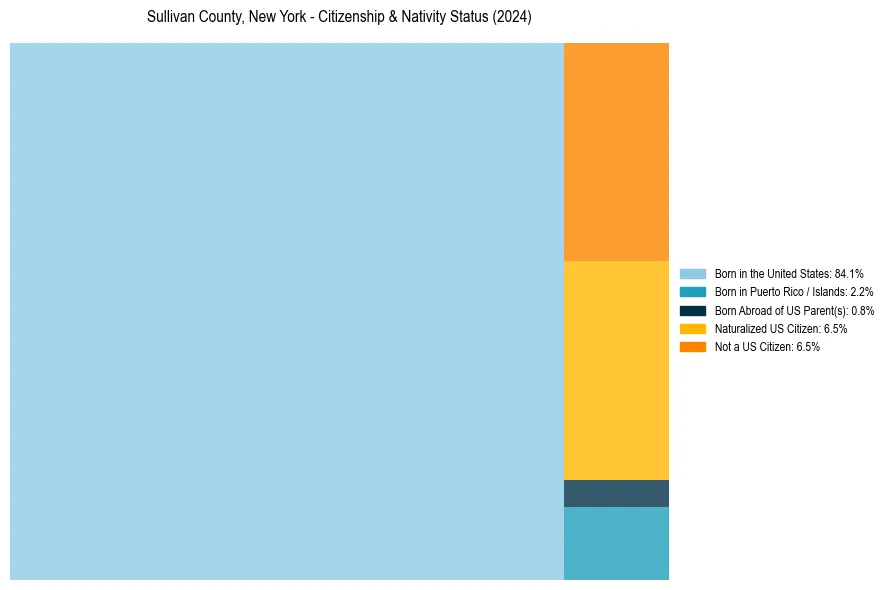 Nativity Treemap for 