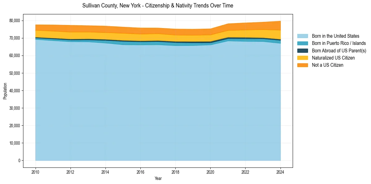 Historical nativity trends for 