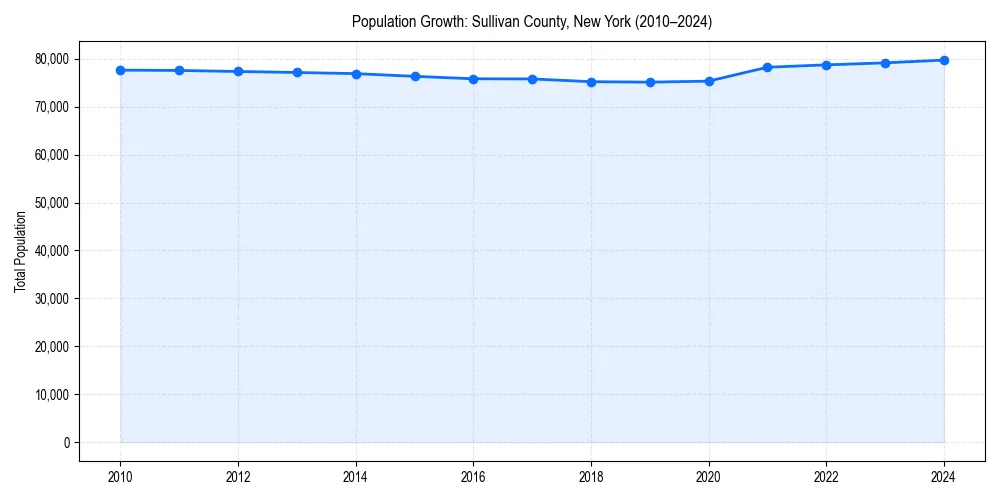 Population trends in 