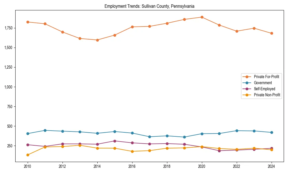 Long-term employment trends in 