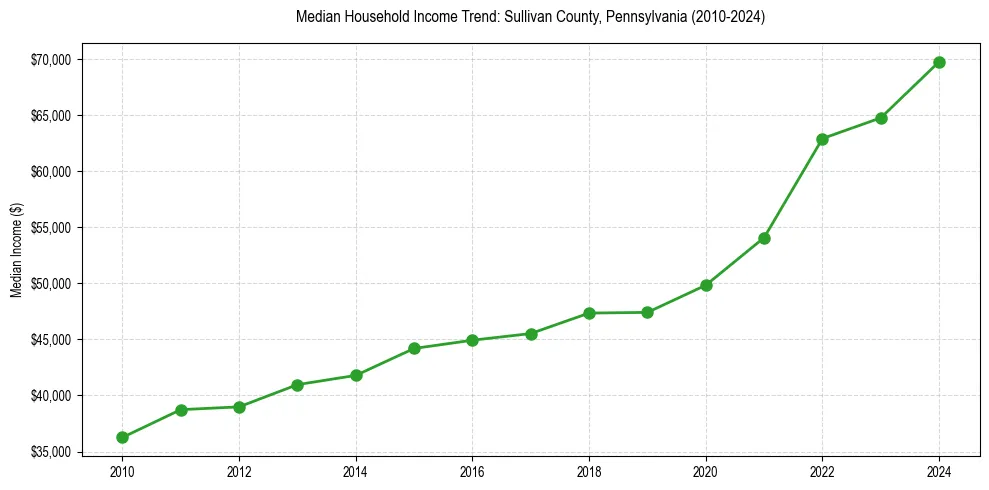 Income trend for 