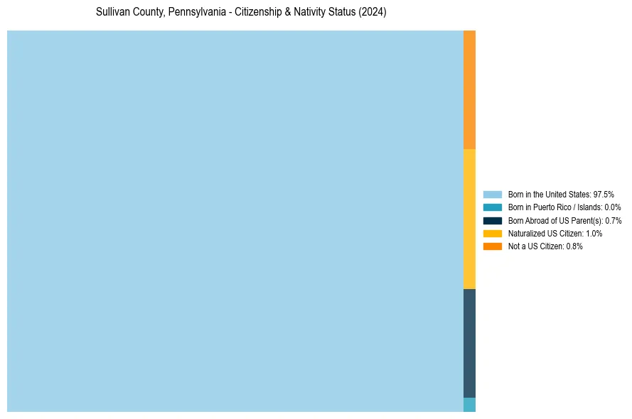 Nativity Treemap for 