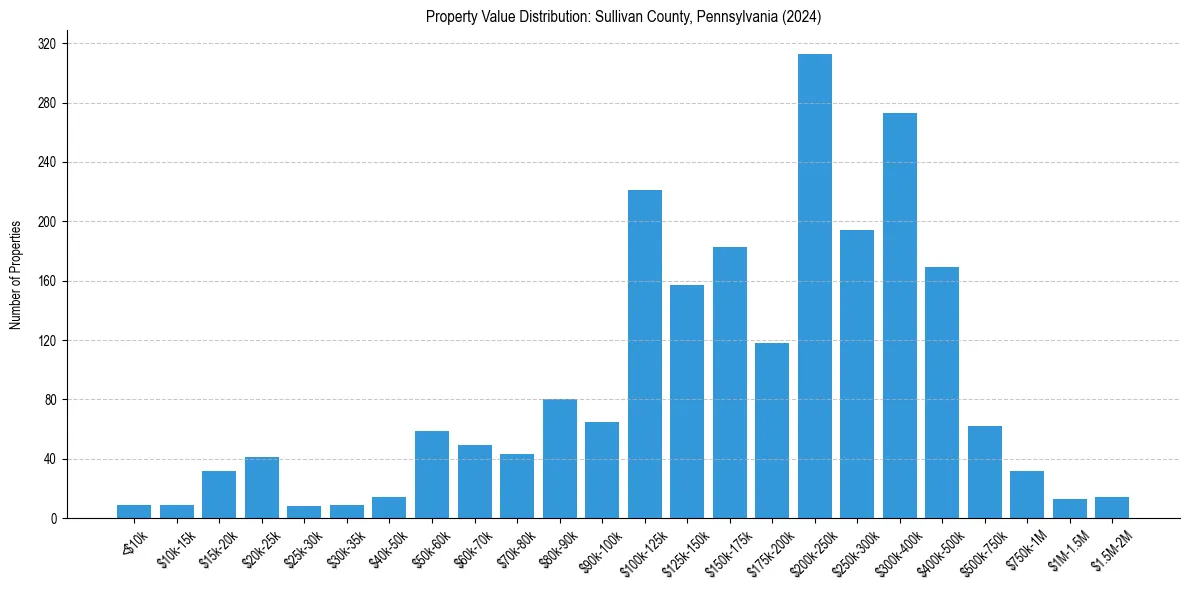 Value Distribution for 