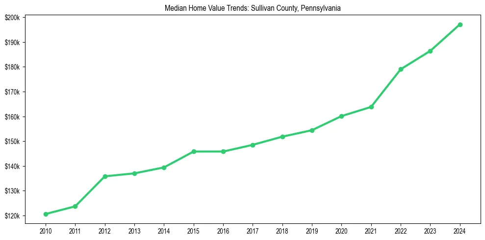 Median property value trends in 