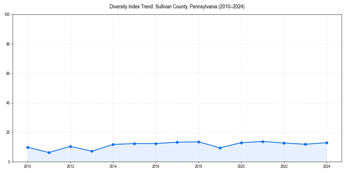 Line chart showing diversity index trends for 