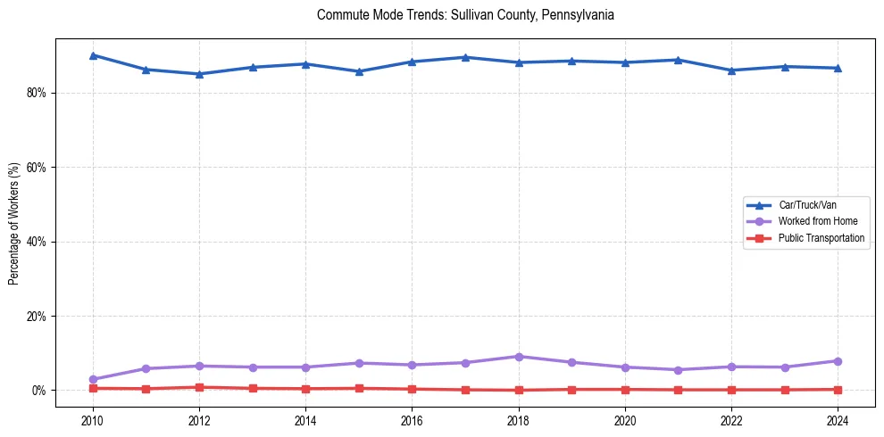 Transportation trends in Sullivan County, Pennsylvania